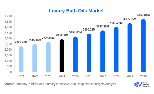 Luxury Bath Oils Market Size, Share, Trends & Forecast | 2030