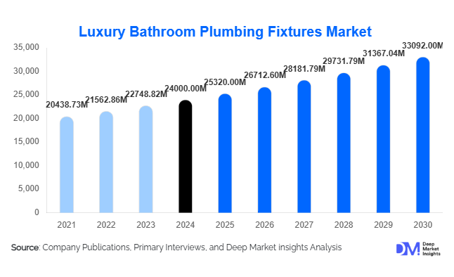 Luxury Bathroom Plumbing Fixtures Market Size, Share & Growth Report | 2030