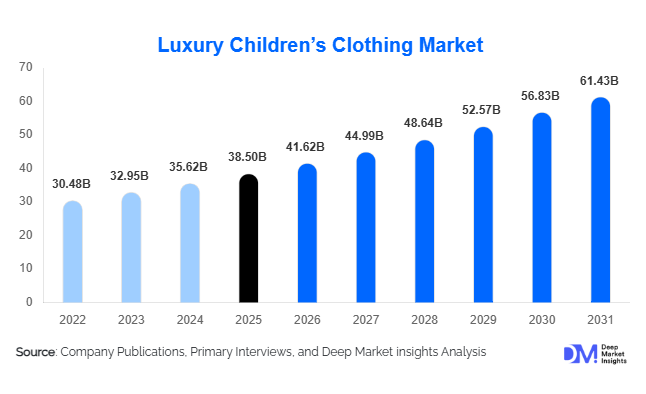 Luxury Children’s Clothing Market Size, Share & Growth Report | 2031