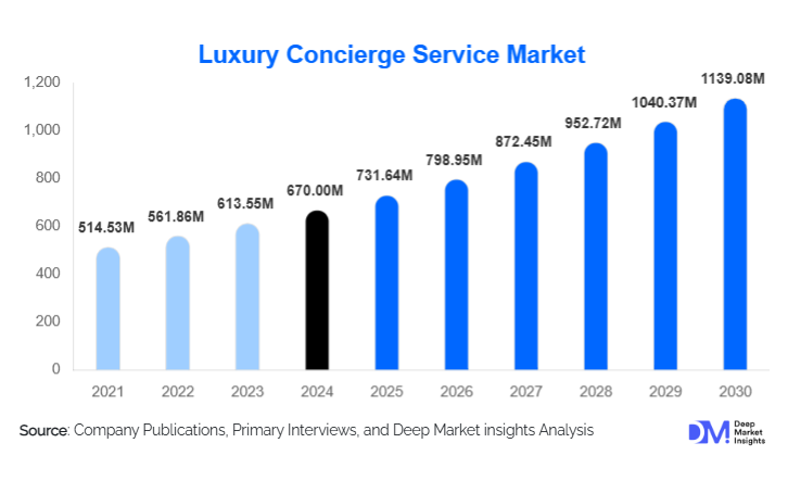 Luxury Concierge Service Market Size, Trends & Top Providers By 2030