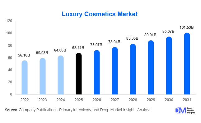 Luxury Cosmetics Market Size, Share & Growth Report | 2031