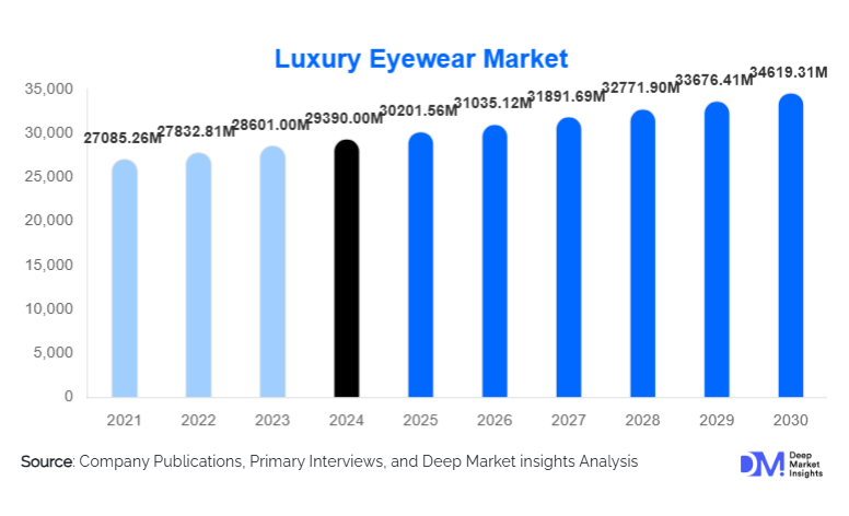 Luxury Eyewear Market Size, Share & Growth | 2030