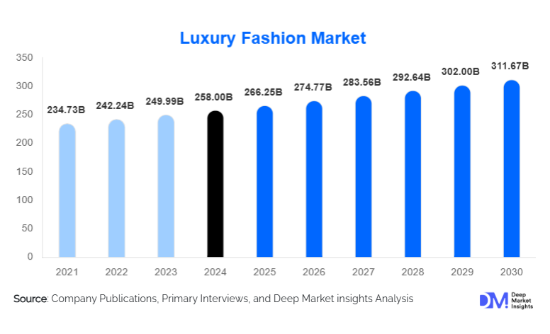 Luxury Fashion Market Size, Top Trends & Growth By 2030