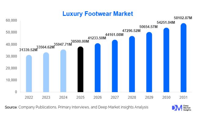 Luxury Footwear Market Size, Share & Growth Report | 2031