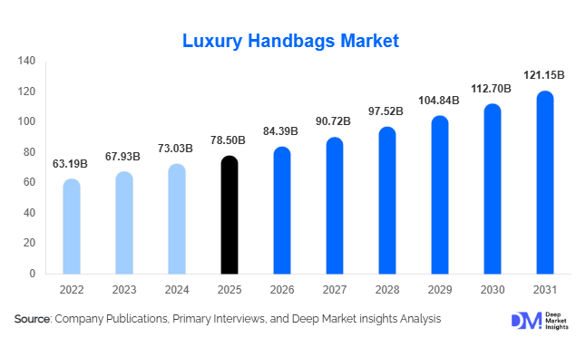 Luxury Handbags Market Size, Share & Growth Report | 2031