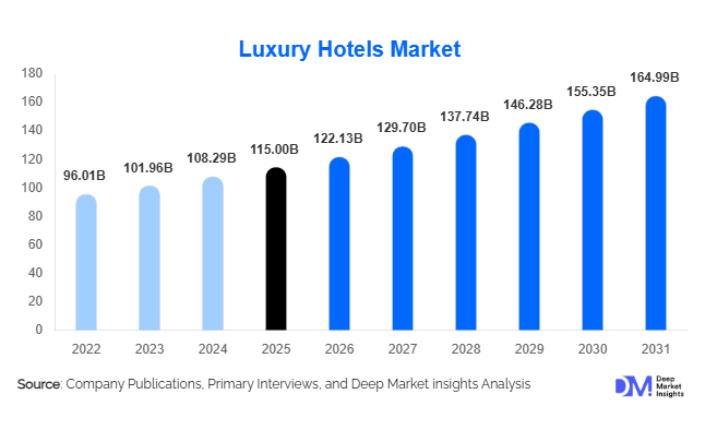 Luxury Hotels Market Size, Share & Growth Report | 2031