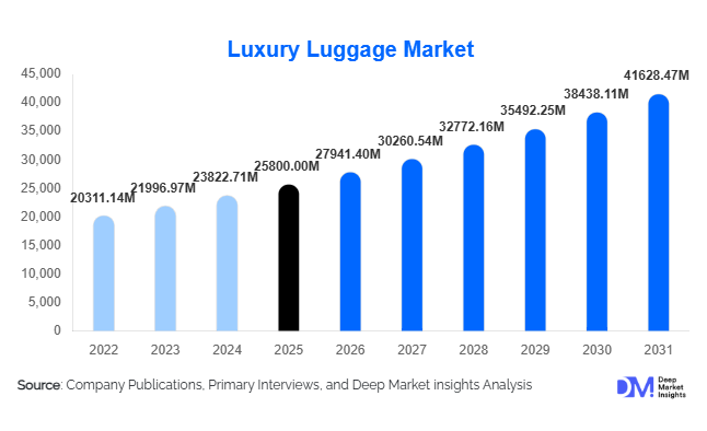 Luxury Luggage Market Size, Share & Growth Report | 2031