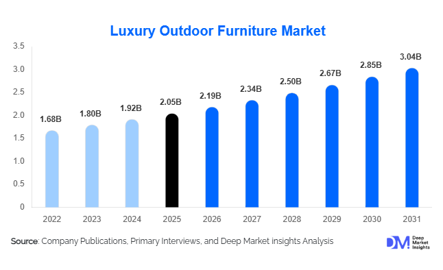 Luxury Outdoor Furniture Market Size, Share & Growth Report | 2031