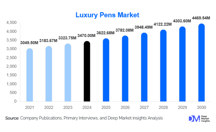 Luxury Pens Market Size, Top Companies & Growth By 2030