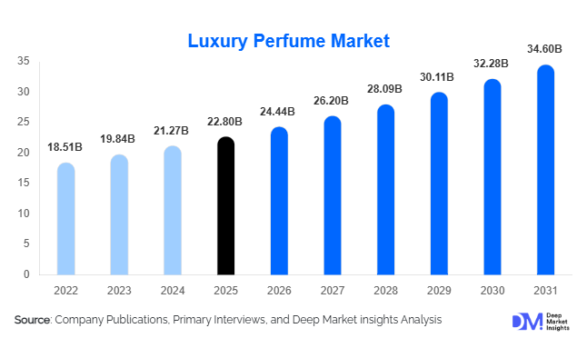 Luxury Perfume Market Size, Share & Growth Report | 2031