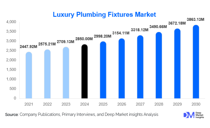 Luxury Plumbing Fixtures Market Size, Trends & Demand By 2030
