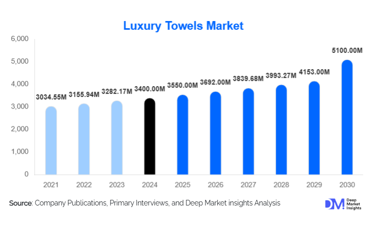Luxury Towels Market Size Analysis, Trends & Growth Outlook | 2030