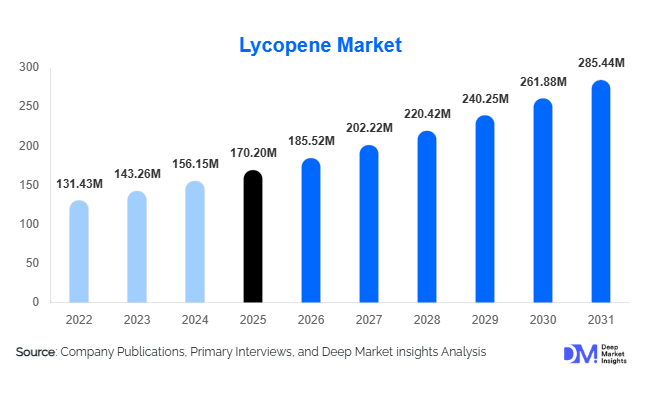 Lycopene Market Size, Share & Growth Report | 2031