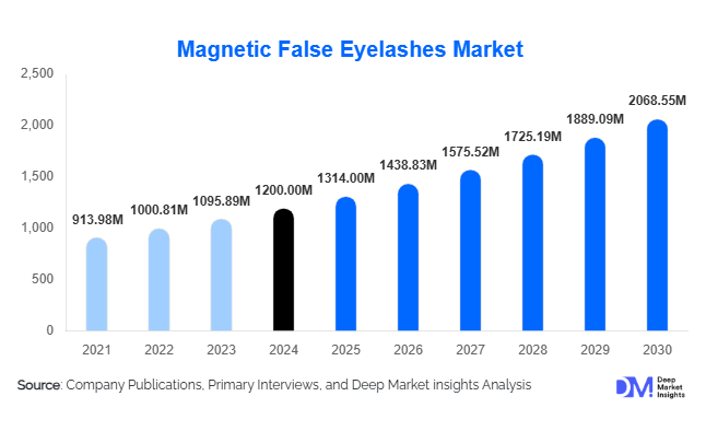 Magnetic False Eyelashes Market Size, Share & Growth Report | 2030