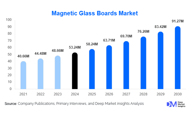 Magnetic Glass Boards Market Size, Share & Growth Report | 2030