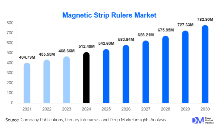Magnetic Strip Rulers Market Size, Share & Growth Outlook | 2030