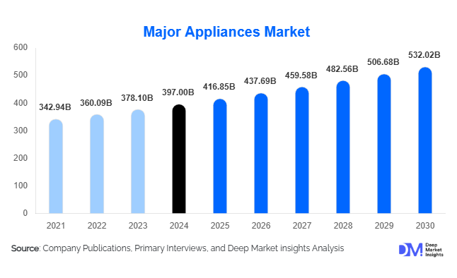 Major Appliances Market Size & Top Companies Overview By 2030