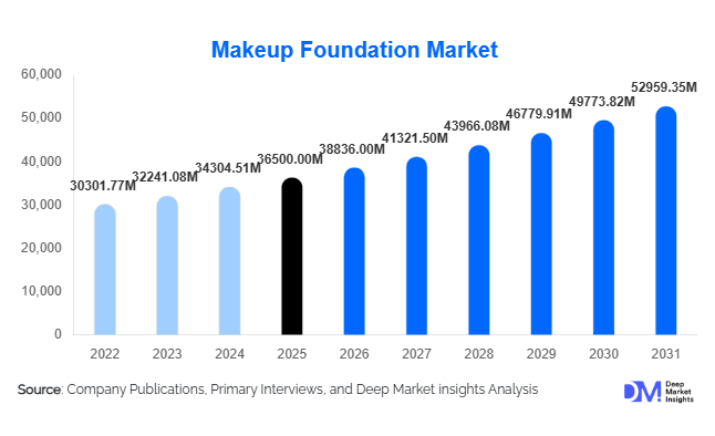 Makeup Foundation Market Size, Share & Growth Report | 2031