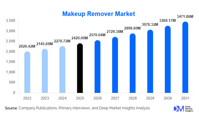 Makeup Remover Market Size, Share & Growth Report | 2031