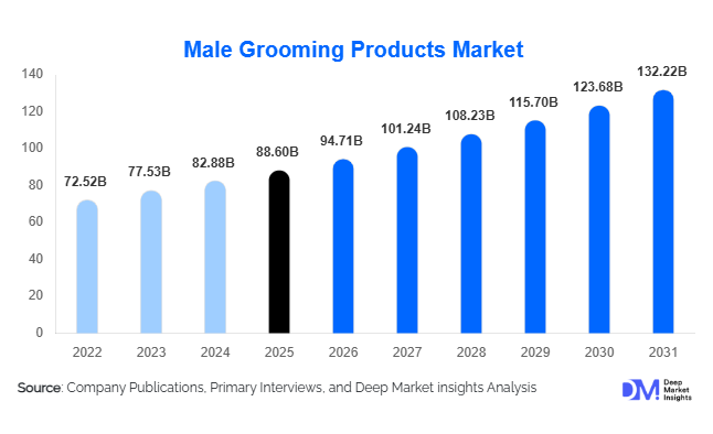 Male Grooming Products Market Size, Share & Growth Report | 2031