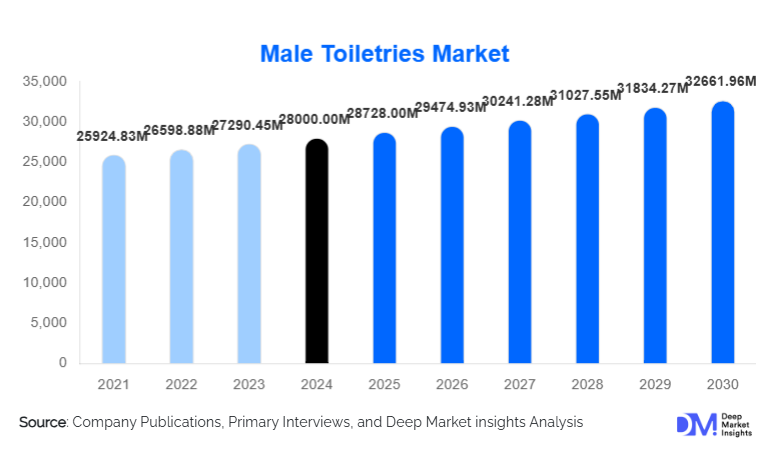 Male Toiletries Market Size, Global Demand & Growth By 2030