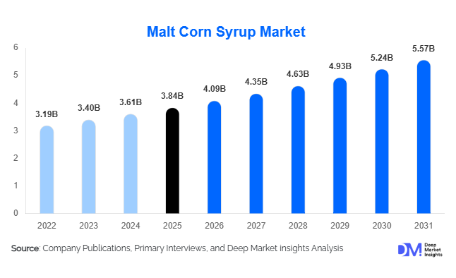 Malt Corn Syrup Market Size, Share & Growth Report | 2031