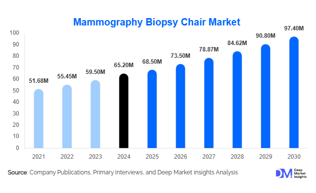 Mammography Biopsy Chair Market Size & Share Report, Global Outlook to 2030