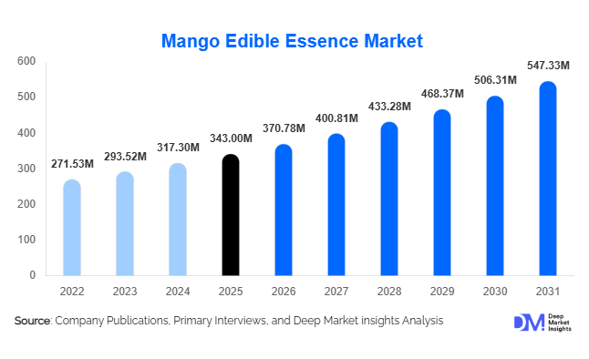 Mango Edible Essence Market Size, Share & Growth Report | 2031