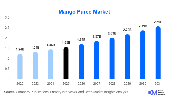 Mango Puree Market Size, Share & Growth Report | 2031