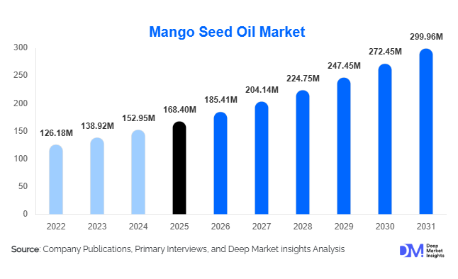 Mango Seed Oil Market Size, Share & Growth Report | 2031