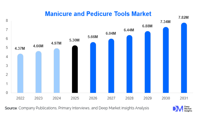 Manicure and Pedicure Tools Market Size, Share & Growth Report | 2031