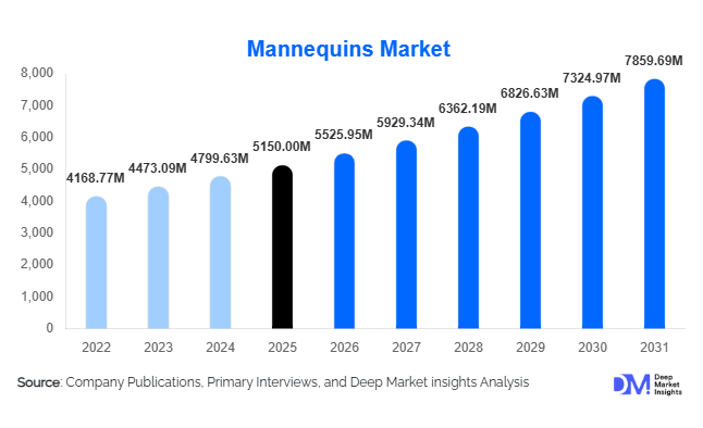 Mannequins Market