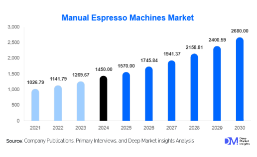 Manual Espresso Machines Market