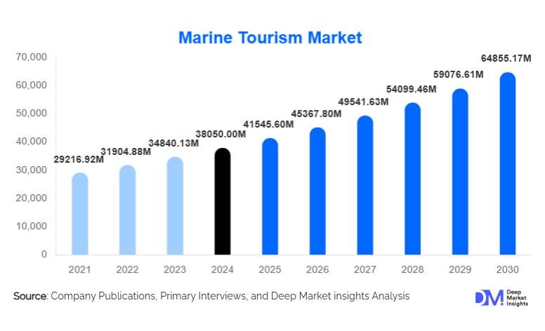 Marine Tourism Market Size, Trends & Growth By 2030