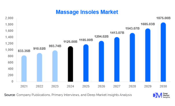 Massage Insoles Market