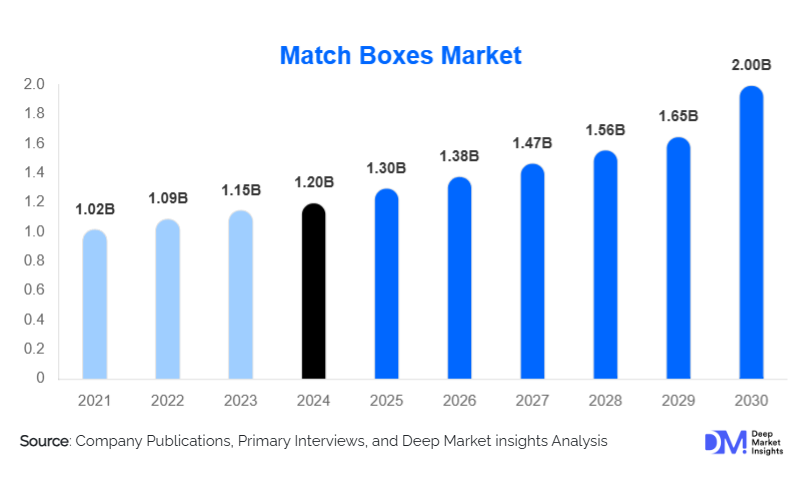 Match Boxes Market Size, Share & Growth Report | 2030
