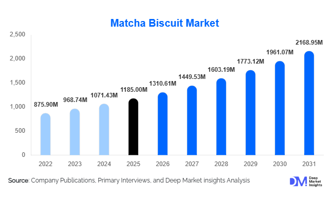 Matcha Biscuit Market Size, Share & Growth Report | 2031