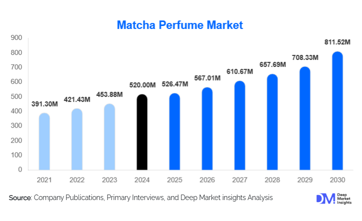 Matcha Perfume Market Size, Trends & Growth By 2030