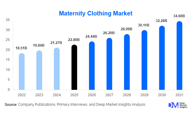 Maternity Clothing Market Size, Share & Growth Report | 2031