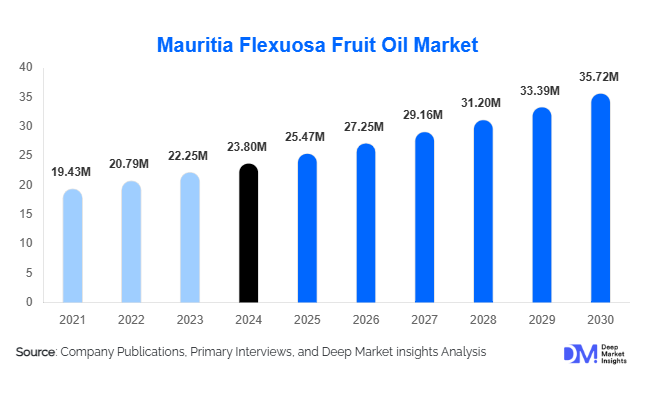 Mauritia Flexuosa Fruit Oil Market Size, Share & Growth Report | 2030