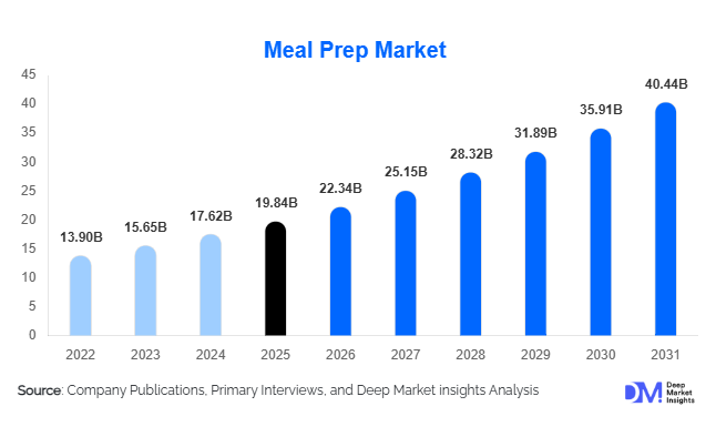 Meal Prep Market
