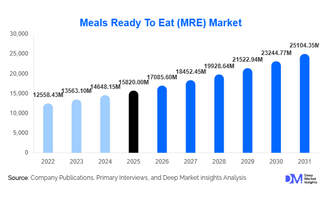 Meals Ready To Eat (MRE) Market Size, Share & Growth Report | 2031