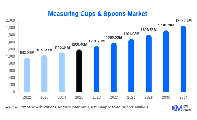 Measuring Cups & Spoons Market Size, Share & Growth Report | 2031