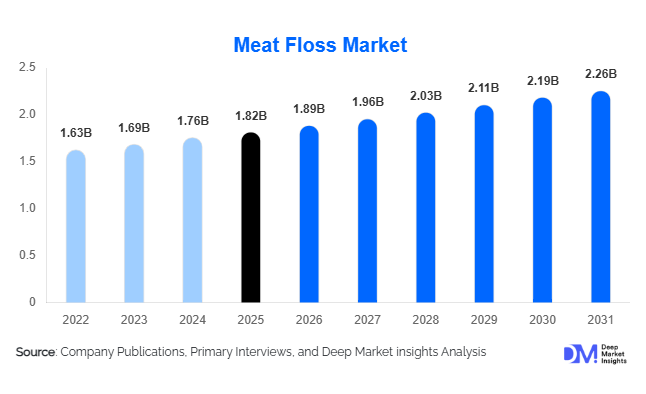 Meat Floss Market Size, Share & Growth Report | 2031