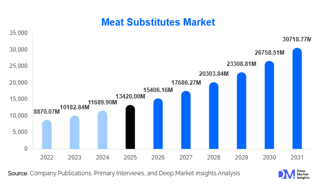Meat Substitutes Market Size, Share & Growth Report | 2031