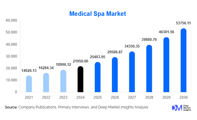 Medical Spa Market Size, Share & Growth Report | 2030