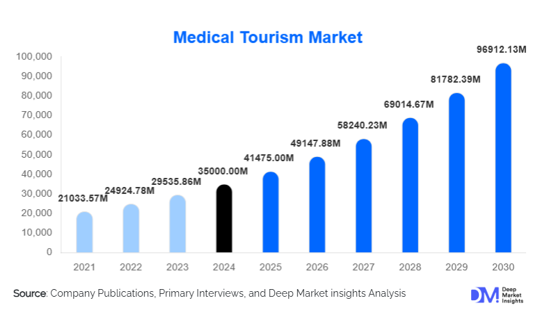 Medical Tourism Market Size, Share & Growth Analysis By 2030