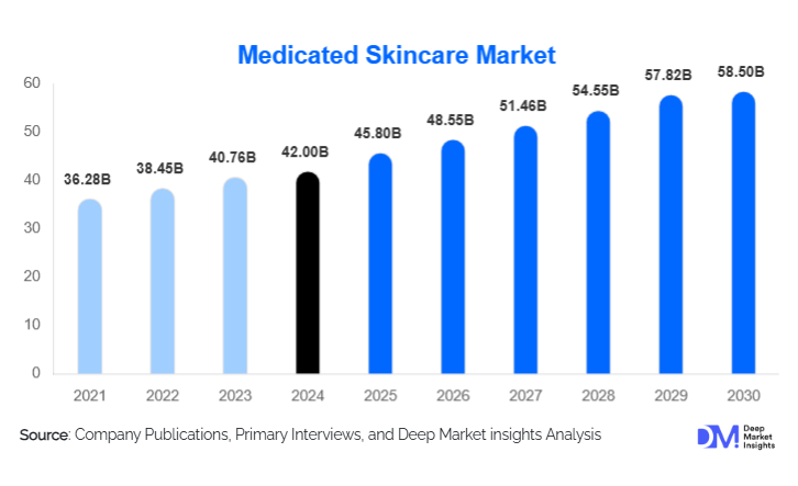 Medicated Skincare Market Size, Share & Trends Report | 2030