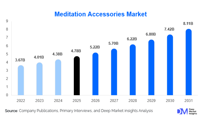 Meditation Accessories Market Size, Share & Growth Report |  2031