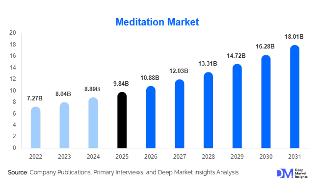 Meditation Market